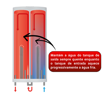 Termoacumulador Haeger Aqua Double 50 | 50L, Tanque Duplo, 2000W
